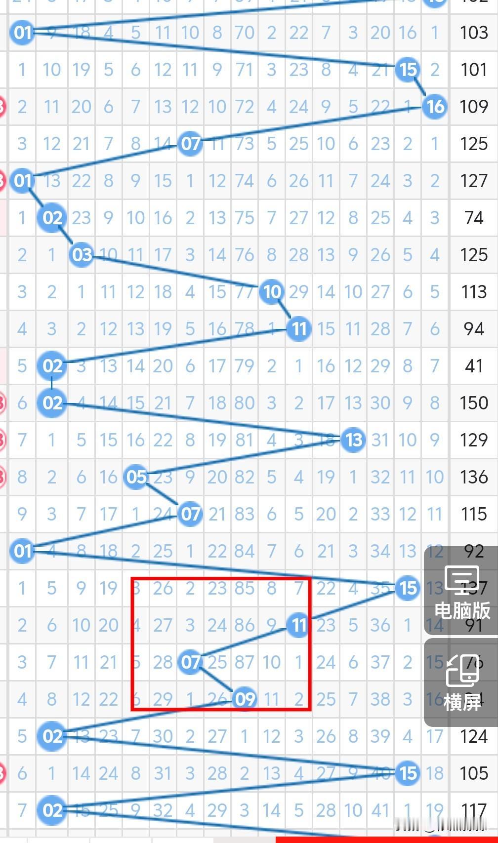 今晚双色球的蓝球考虑单数的概率高一些，01、02、03、04、05、06不考虑，