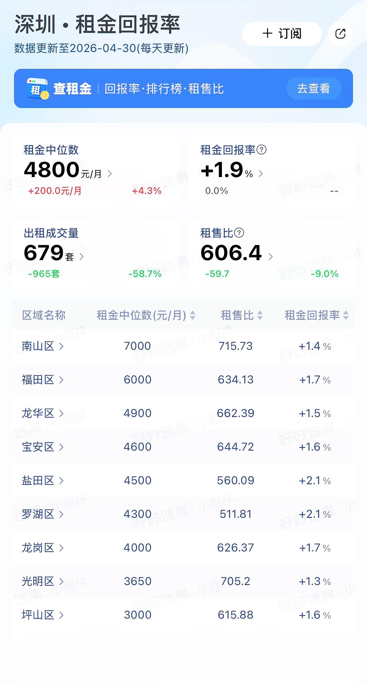 广深买房租售比大PK！根据好好选房实时监控数据，当前深圳租售比明显低于广州，深圳