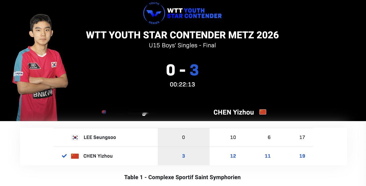 WTT青少年球星挑战赛梅斯站丨U15男单决赛陈逸舟🇨🇳3-0李承洙🇰🇷【