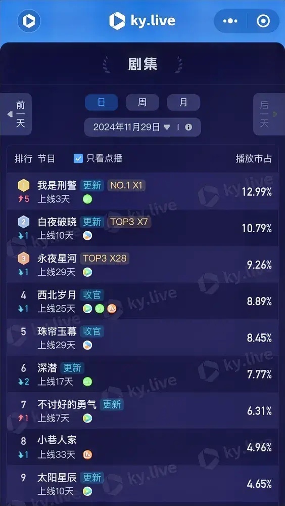 11.29酷云点播播放占比潘粤明《白夜破晓》10.79%虞书欣丁禹兮《永夜星河》