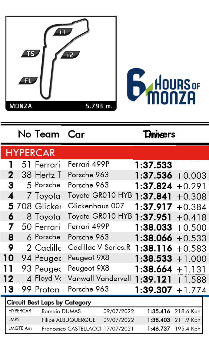 #WEC##蒙扎6小时耐力赛# 第一节自由练习成绩法拉利51号第一，BoP进一步