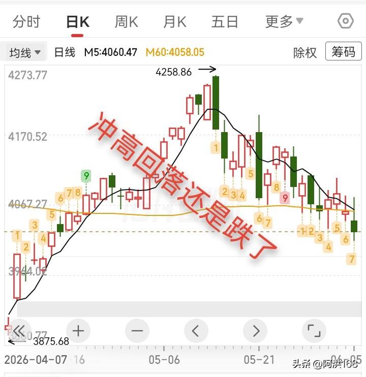 6.5收评，利好冲高回落还是跌了，下周还会跌吗？

昨天收盘后出利好，量化交易受