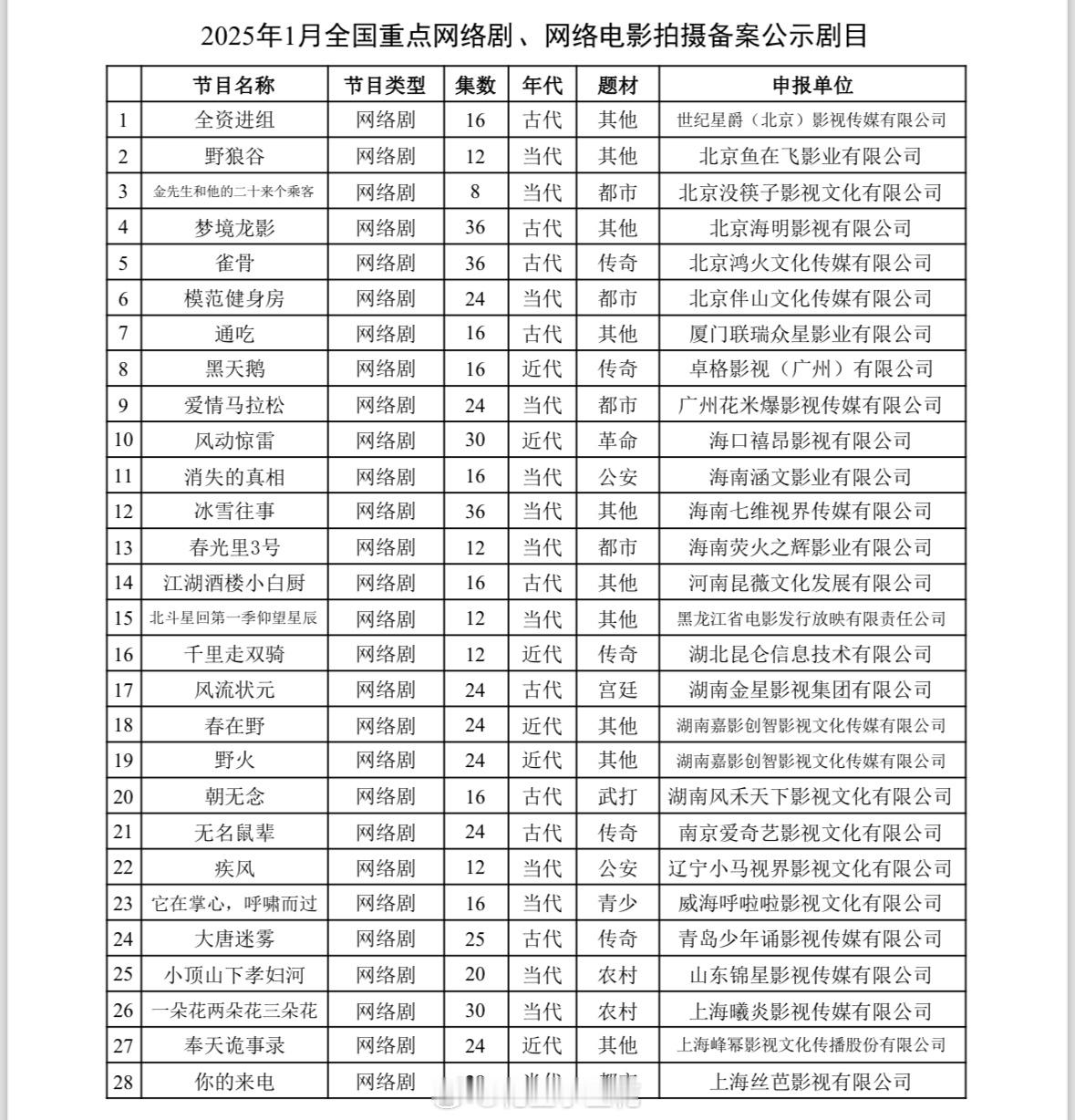 1月网络剧备案●古装《沧元图》12集，有可能影业●古装《波澜行》36集，爱奇艺 