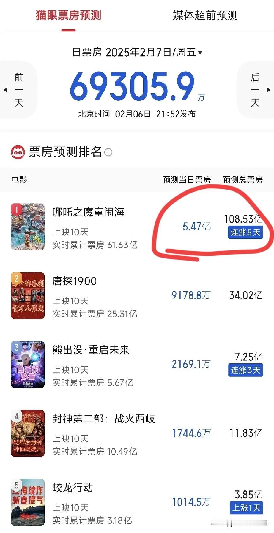 OMG！猫眼是不是疯了？预测哪吒票房108.53亿。以目前的汇率，约等于15亿美