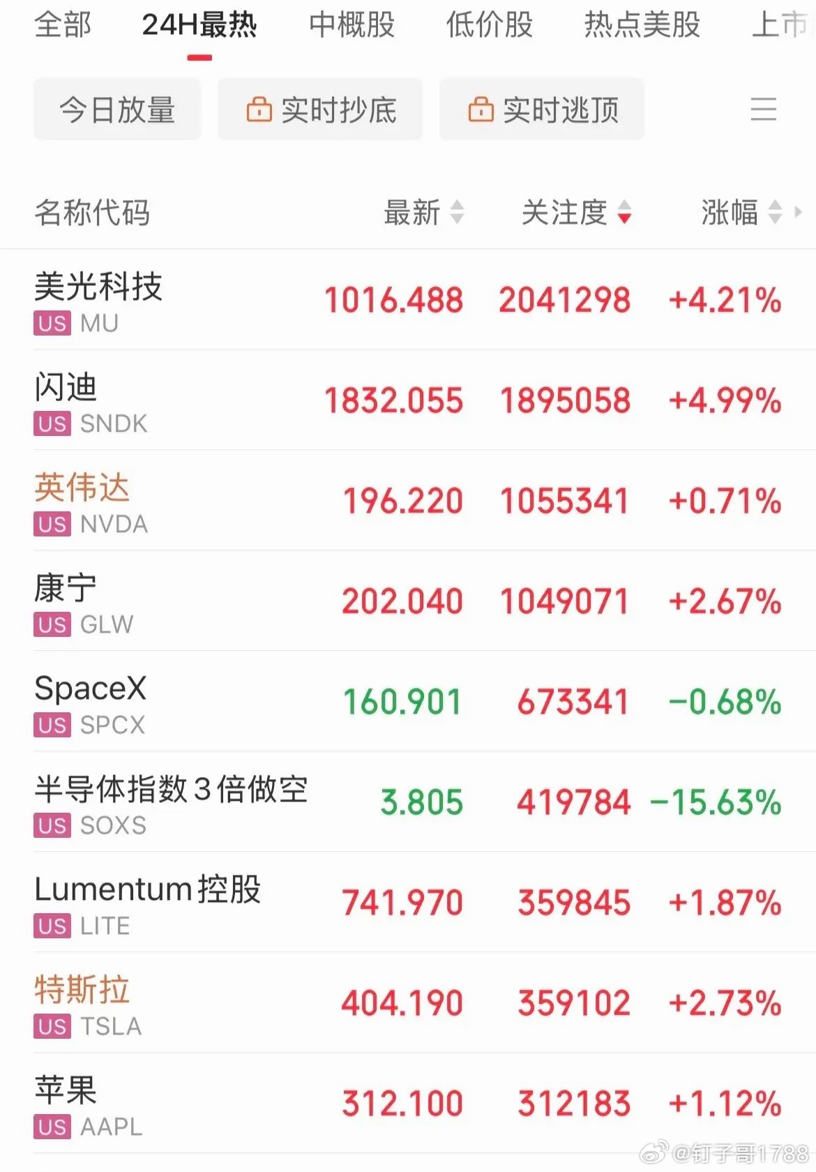 明天A股科技涨不，科技股上涨了！美股纳指涨幅1%，存储芯片概念美光、闪迪双双涨幅