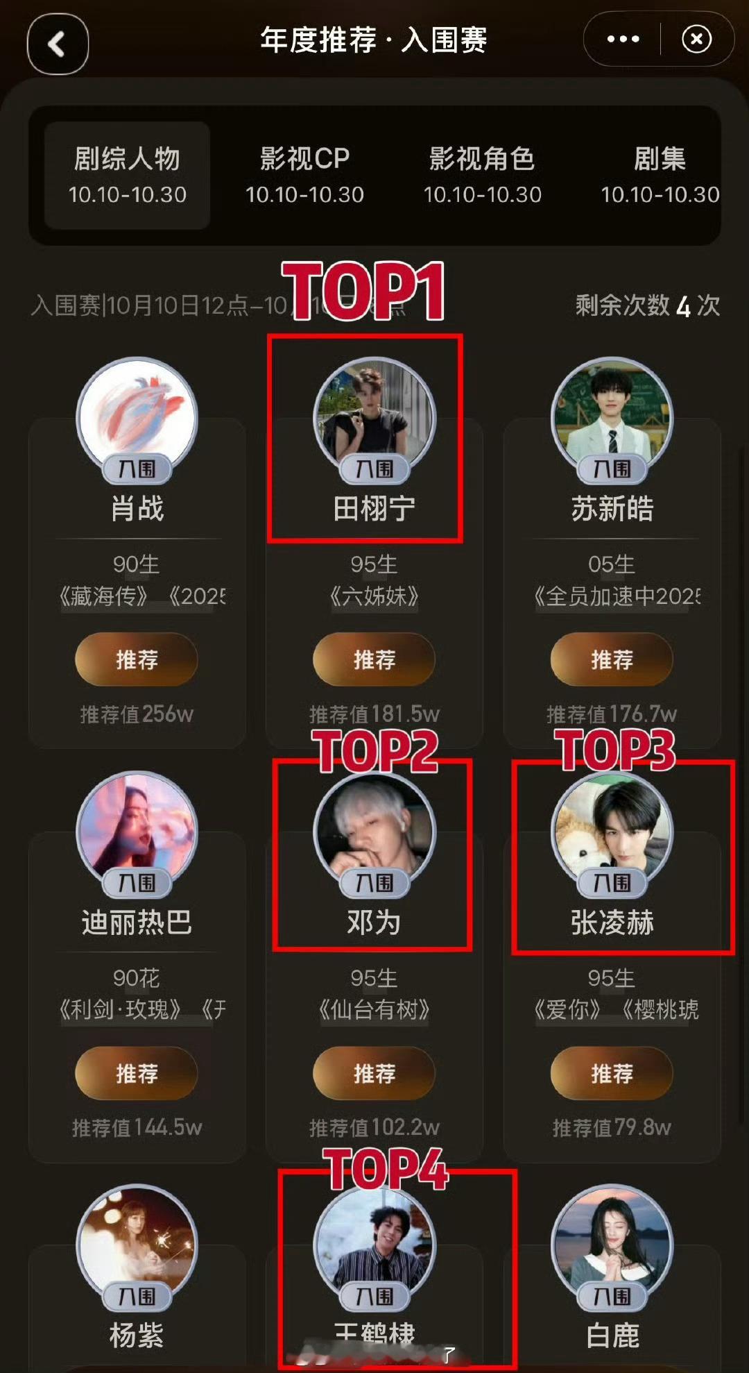 剧综人物排名里内娱前四95🥜分别是田栩宁、邓为、张凌赫、王鹤棣，这应该算是内娱