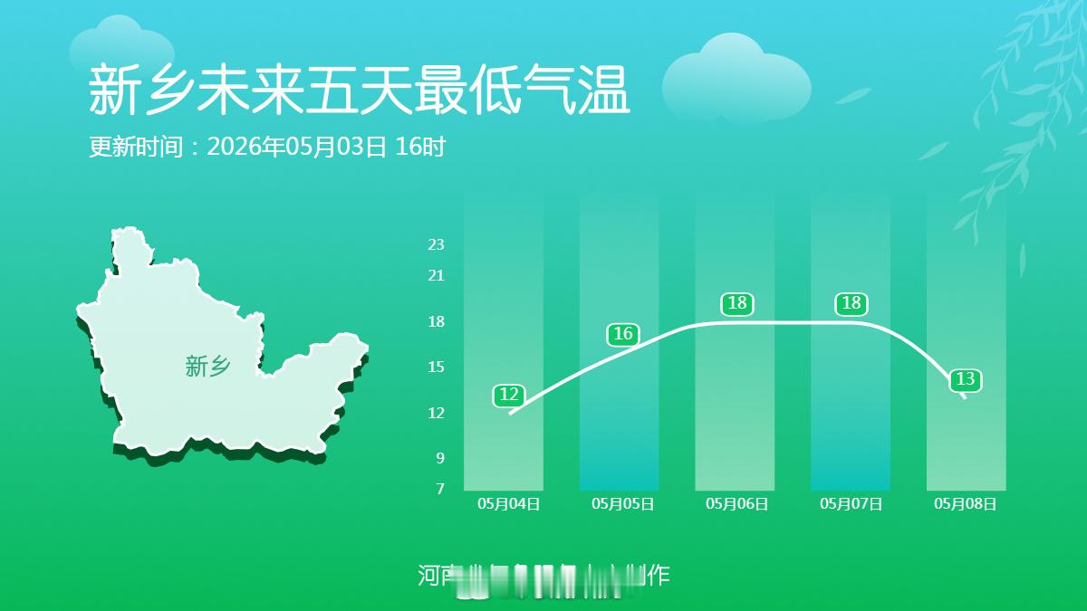 未来五天最低气温 未来五天，河南大部的最低气温将缓步上升，部分地区将向20℃靠拢