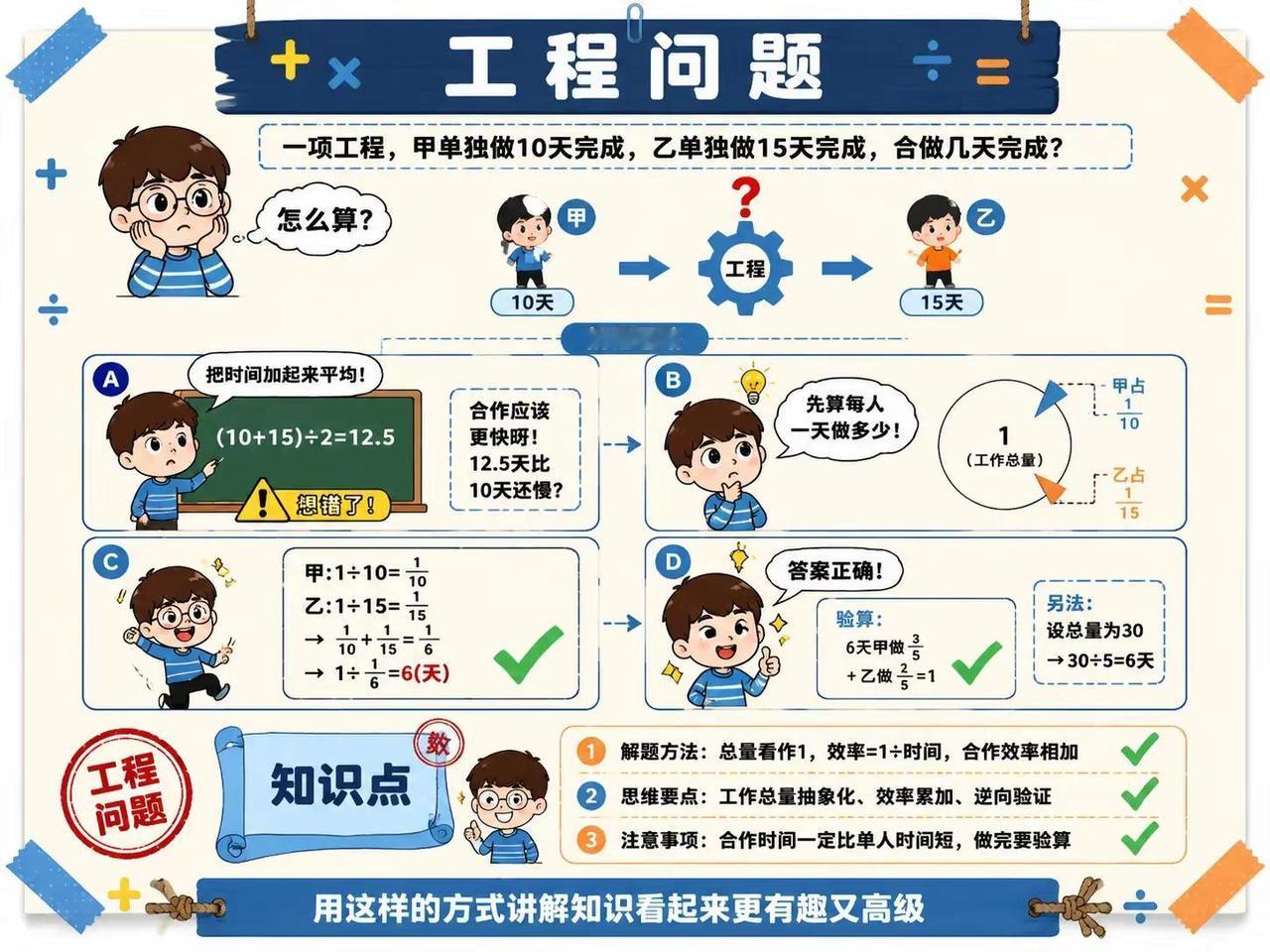 差点被小学数学骗！甲乙合作不是12.5天。一项工程，甲10天乙15天，两人合作几