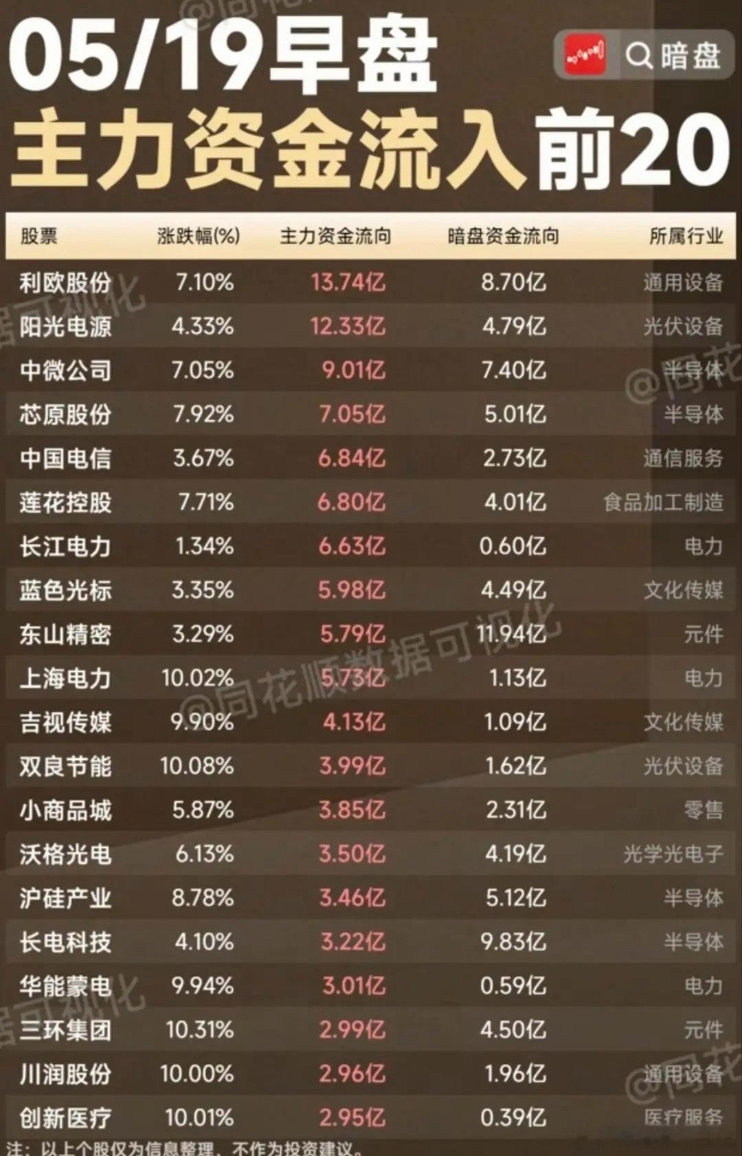 暗盘+主力双资金共振！5月19日早盘抢筹TOP20个股全 