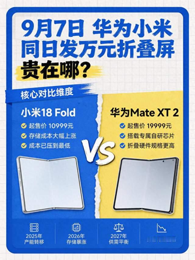 手机内存涨近4倍，折叠屏为何万元起步？