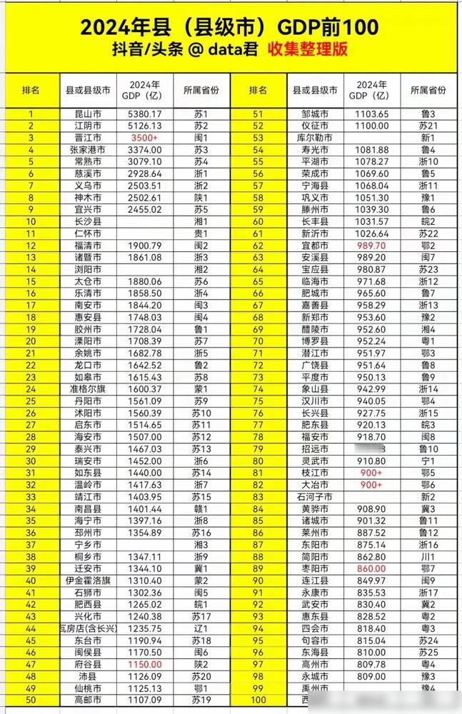 🔥南昌县杀进全国百强县第34名！2024年GDP狂飙到1401.44亿，成为江