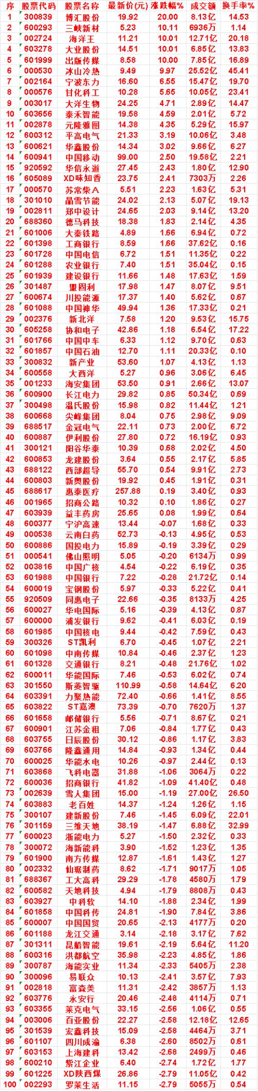 10月22日，均线多头排列的名单汇总一览

博汇股份：最新价 19.92元，涨跌