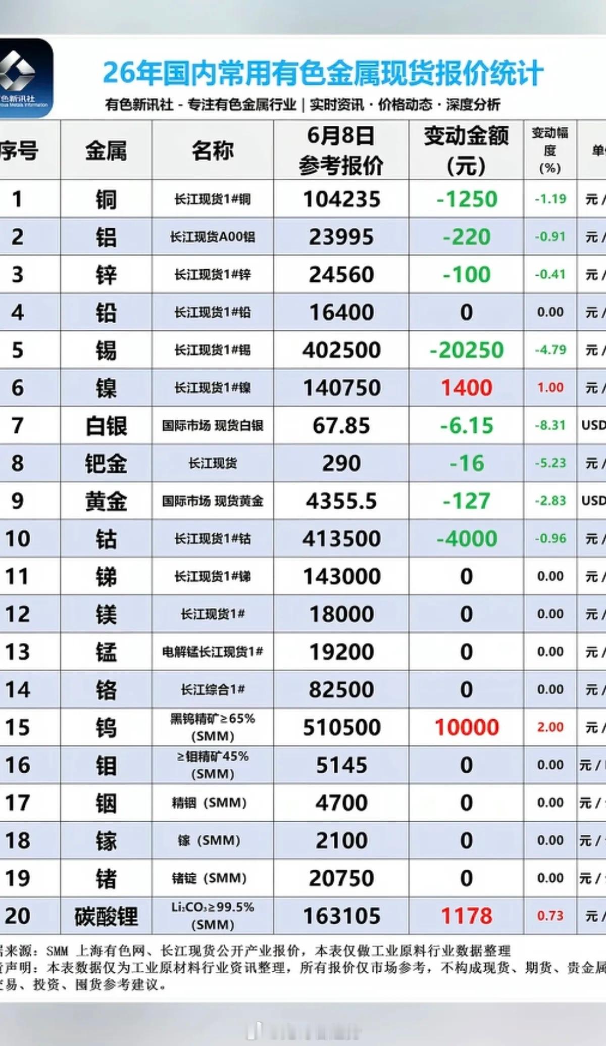 6.8周一  最新：有色金属+现货价格！碳酸锂矿：现货价格微涨，涨1100元/吨
