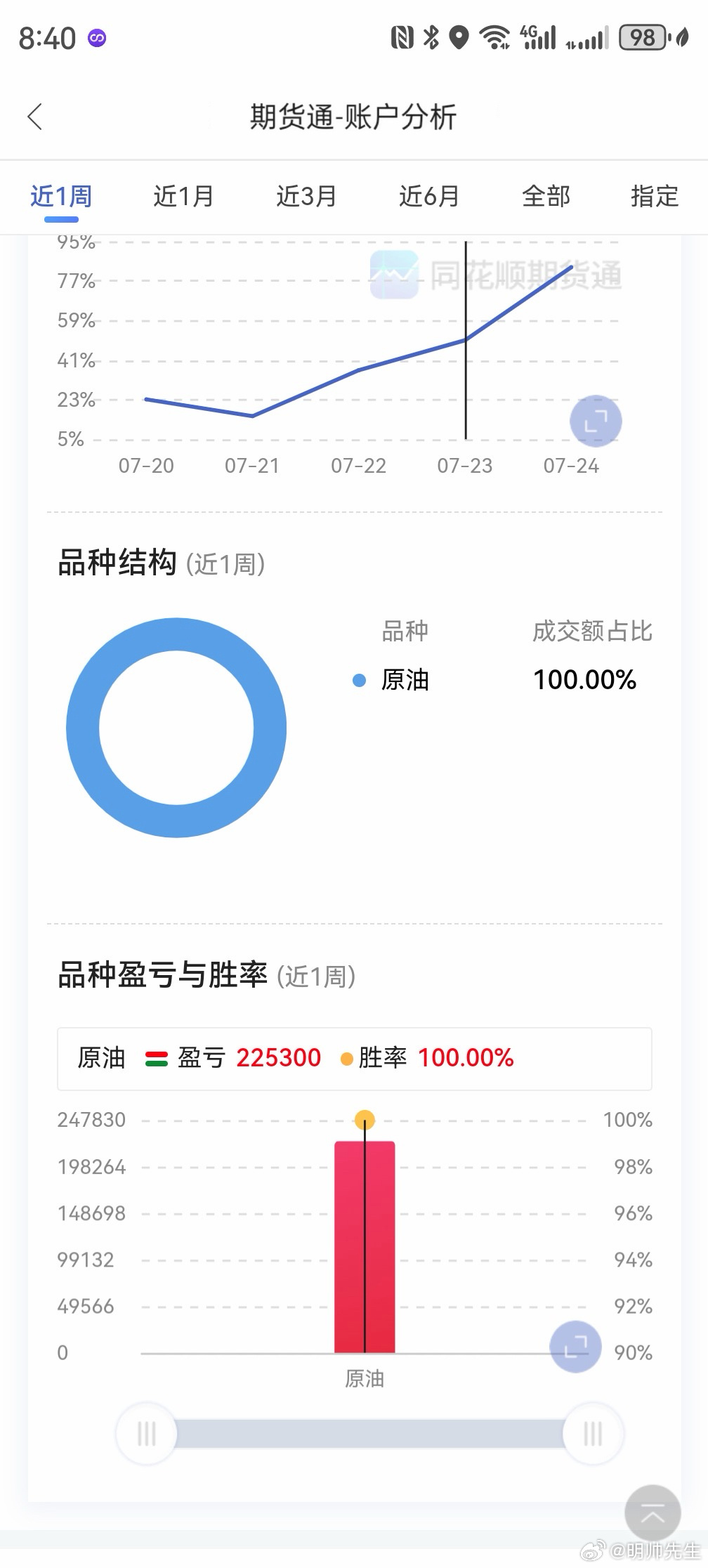 祝诸位大势在手，祝诸位永远领航。期货财经原油财经