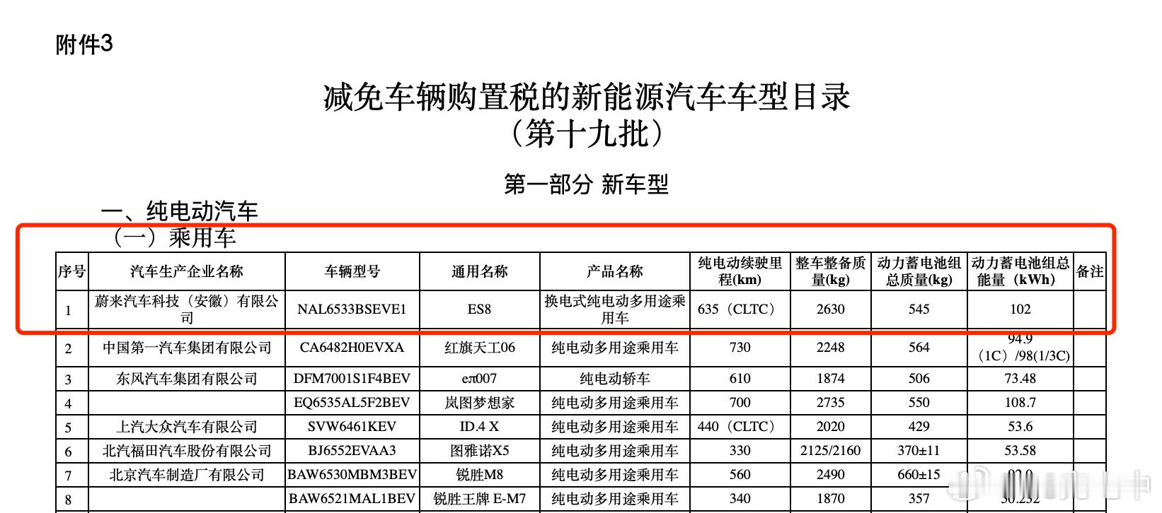 NT3 ES8 的电池信息来了，搭载 102 kWh 电池，CLTC 续航 63