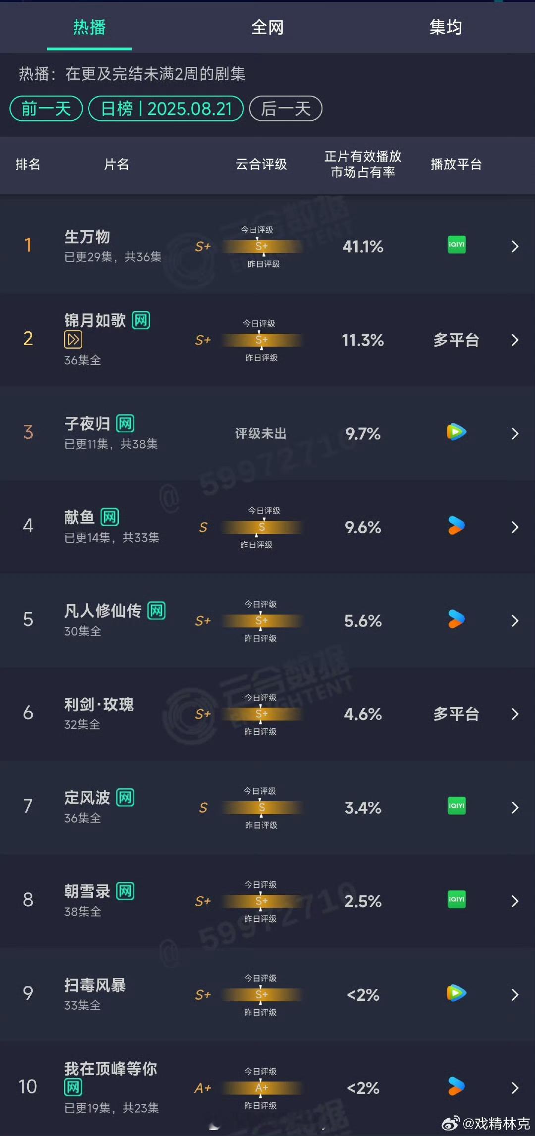 8.21云合：生万物41.1%一骑绝尘了[捂嘴哭]子夜归9.7%献鱼9.6% ​