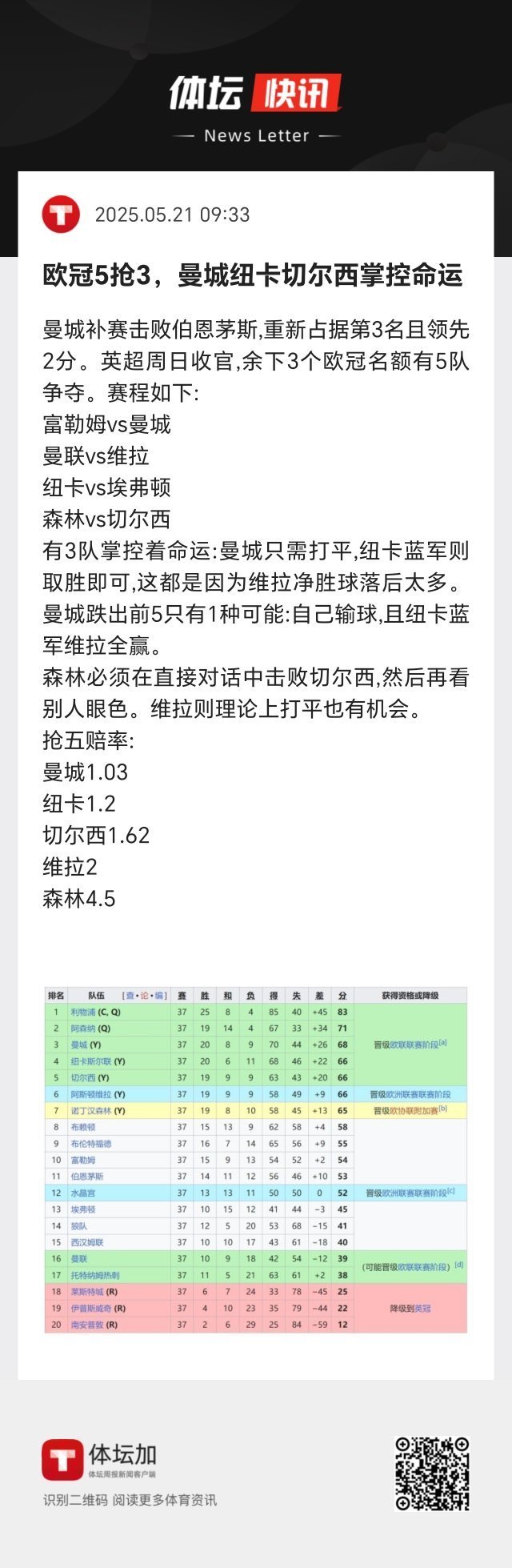 周末英超争五战，锁定森林VS切尔西。 ​​​