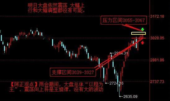 【3月5日收评：沪指收红 但赚钱效应明显退潮 明日大盘依然震荡 大幅上行和大幅调