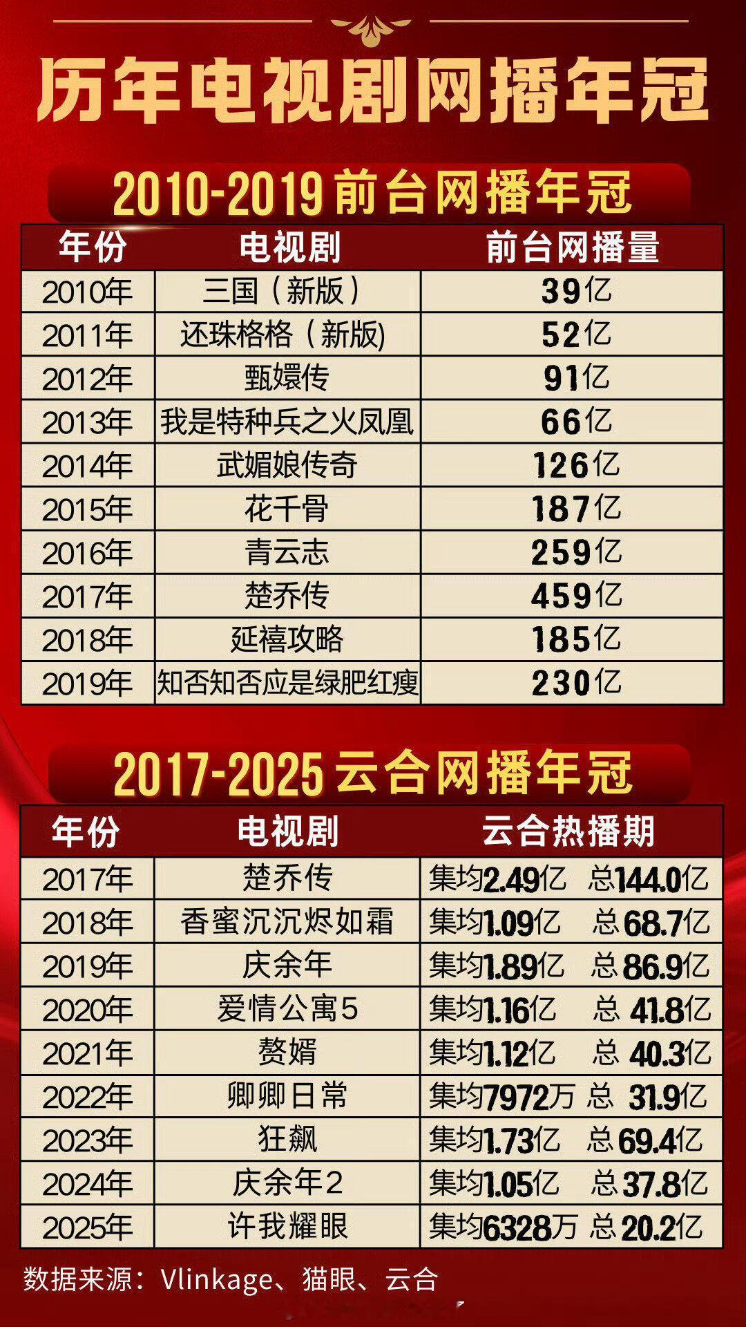 历年电视剧前台网播年冠和云合网播年冠，赵丽颖19占5！！！有且只有一人上5个年冠