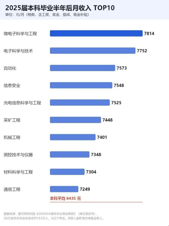 5个“电”类专业连续霸榜本科“月薪TOP10”，未来仍是榜单主力
一个专业好不好