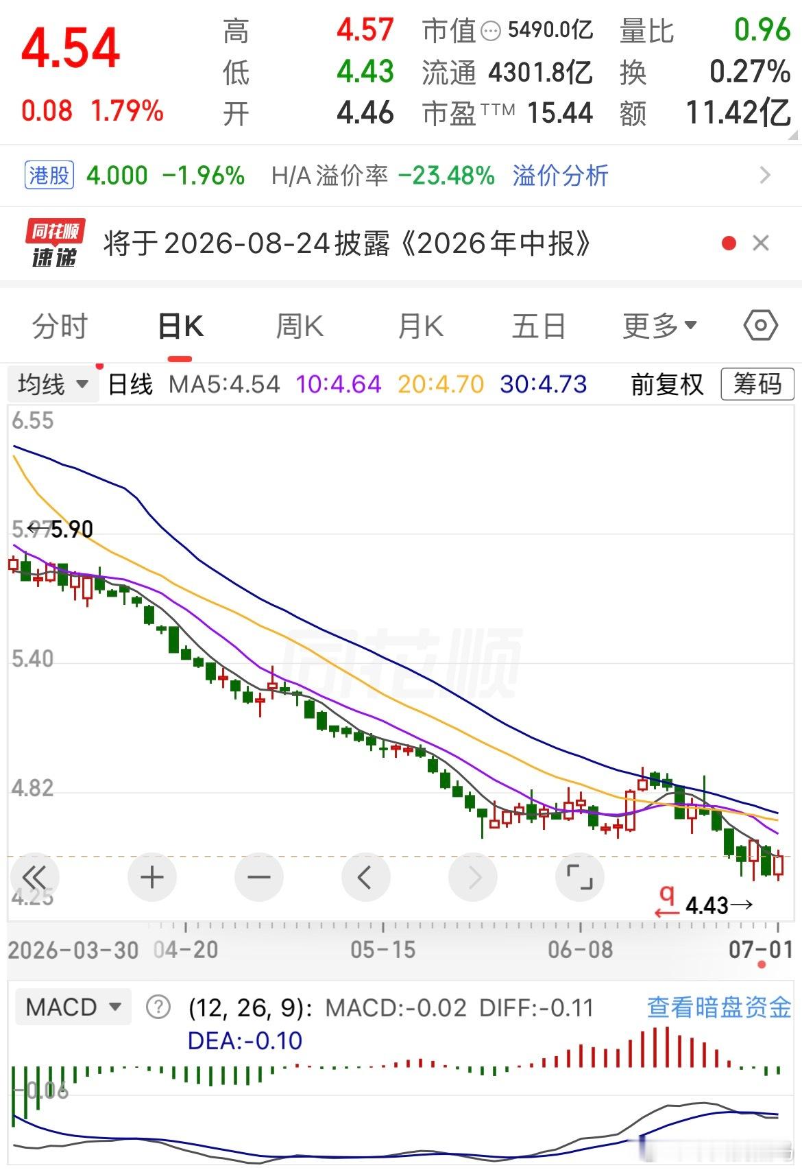 一季度赚2.36亿，二季度变9.34亿。利润暴增近5倍。你第一反应肯定是：这公司
