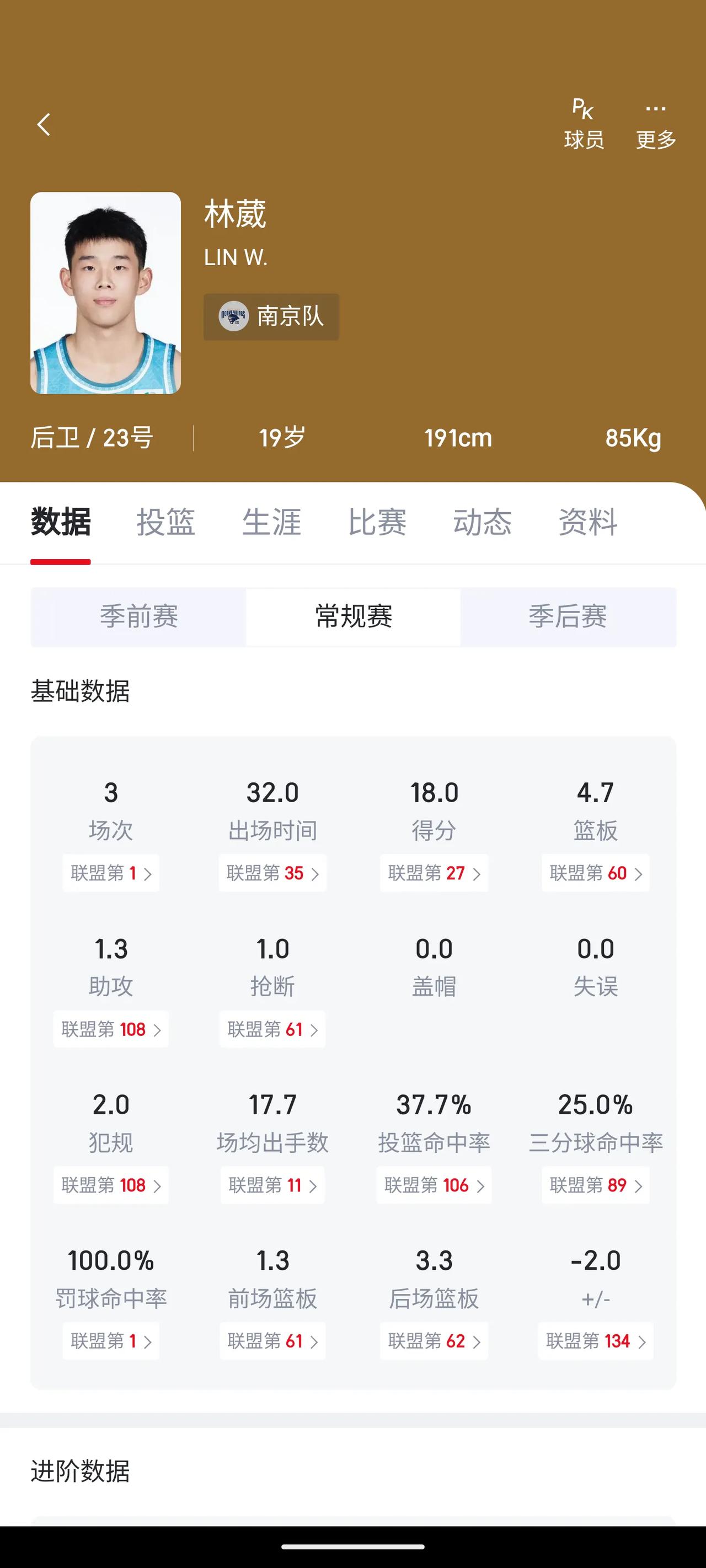 林葳新赛季三轮比赛打完，在控制自己失误上进步比较大，目前三场下来没有失误，而且是