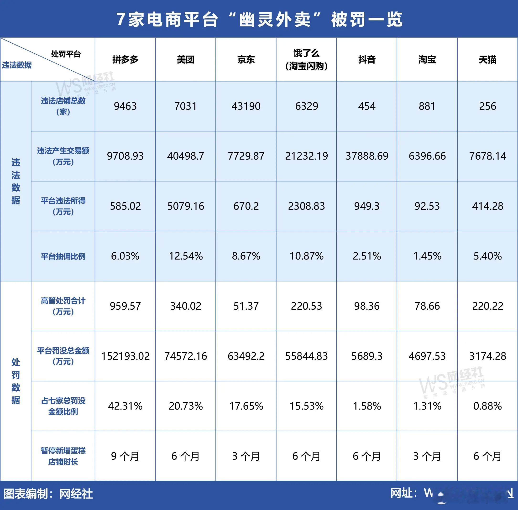 说到数据女工讲个笑话，前些天幽灵外卖店铺的最多的是京东，高达43190家店铺，其