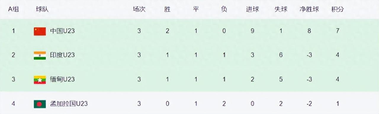 踢平孟加拉，这状态能否将在面对韩国？9月25日报道，在24日晚结束的杭州亚运会男