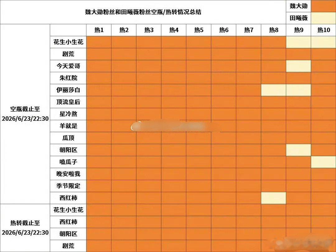 魏大勋、田曦薇粉丝空瓶总结🈶，魏大勋粉丝战斗力好强
