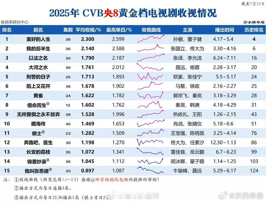 就因为藏海收视得倒数“cvb唯一真实数据”今年不太存在了变成“业内确实看城网”a