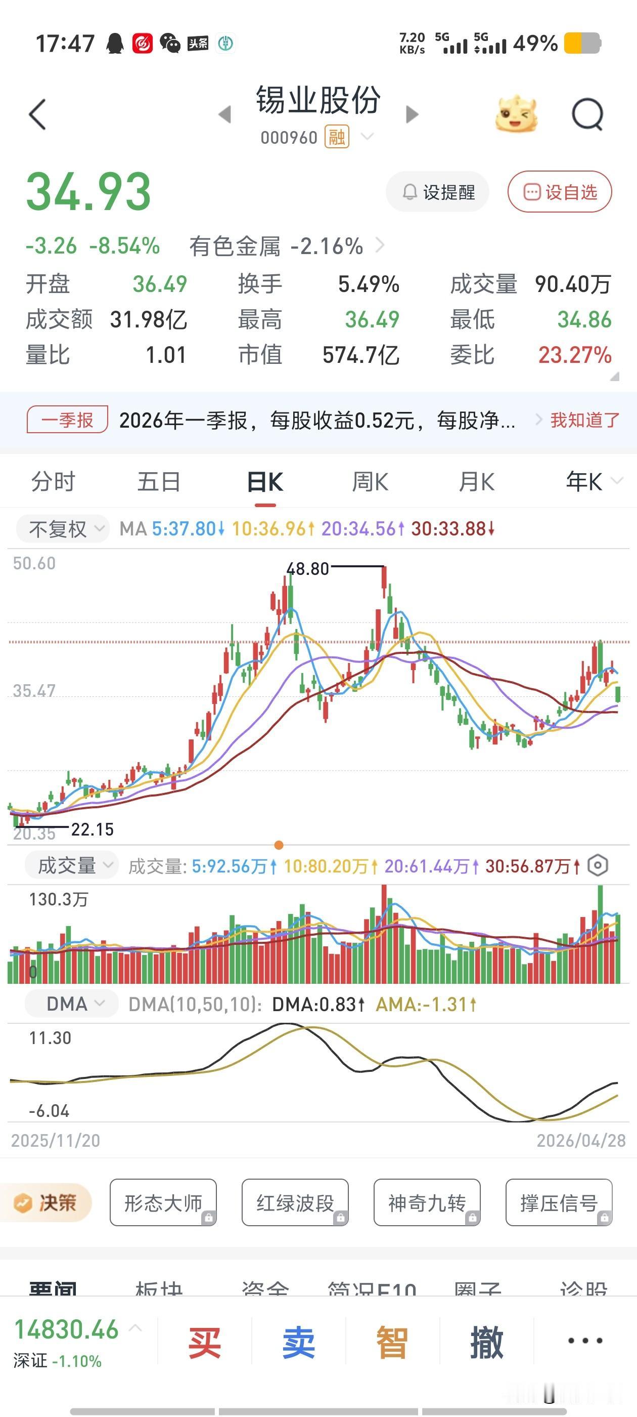 从去年9月后，又进入股市，我用的还是猜，一猜管百用，猜的越来越准。
上次猜中了一