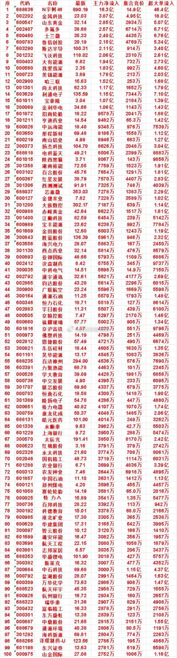 8月19日开盘45分钟，主力资金“买入的 ”的名单一览！N宇树-W：最新价 89