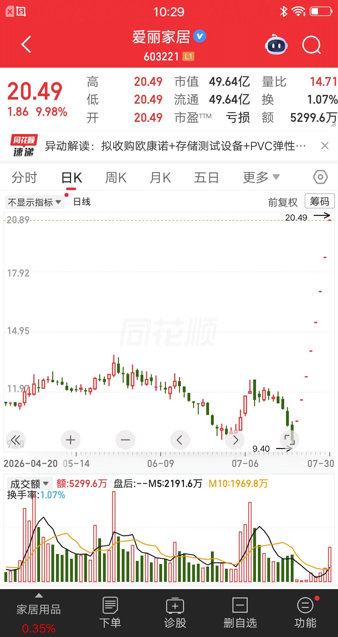 一位股民发视频笑疯了，吃了八个涨停板，而且还是一字涨停。他持仓收益率翻倍了，运气