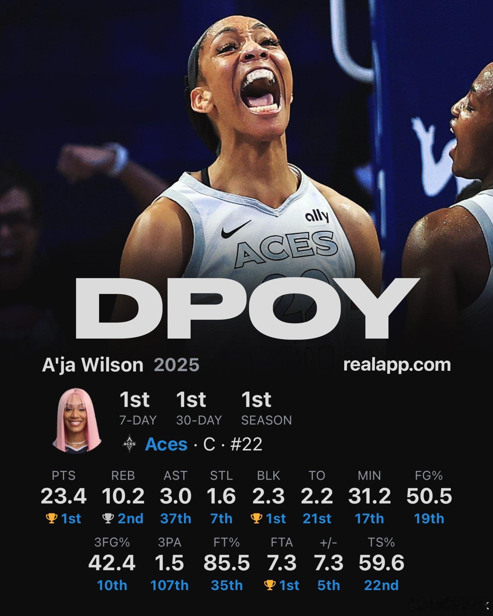 阿贾·威尔逊成为 WNBA/NBA 历史上第二位获得 3 次 MVP 和 3 次