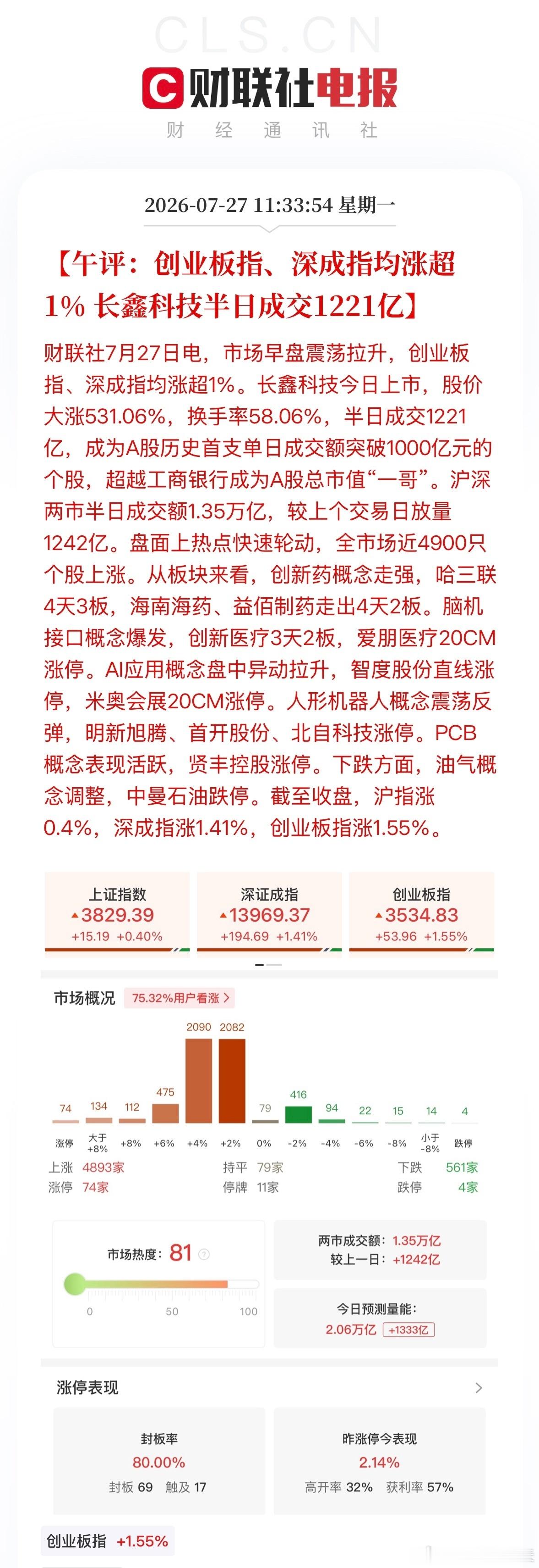 长鑫科技成交额破千亿A股 午评：沪指涨0.4%，深成指涨1.41%，创业板指涨1