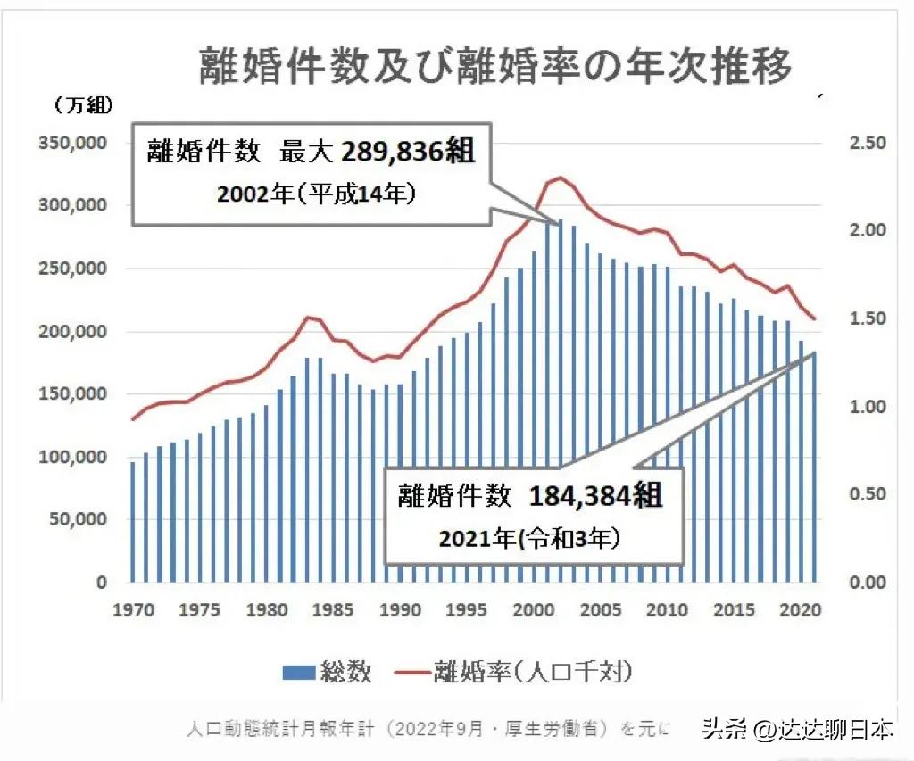 日本的离婚件数和离婚率在逐年下降