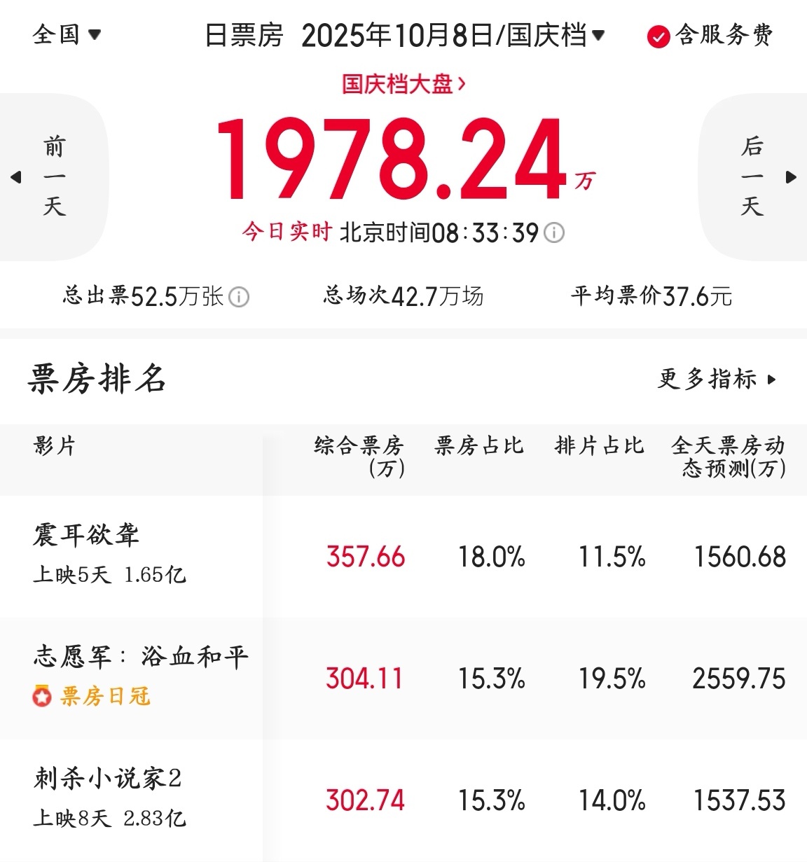 国庆档最后一日，《震耳欲聋》排片11.5%，一声叹息～鬽影縫匠[超话]造浪吧国庆