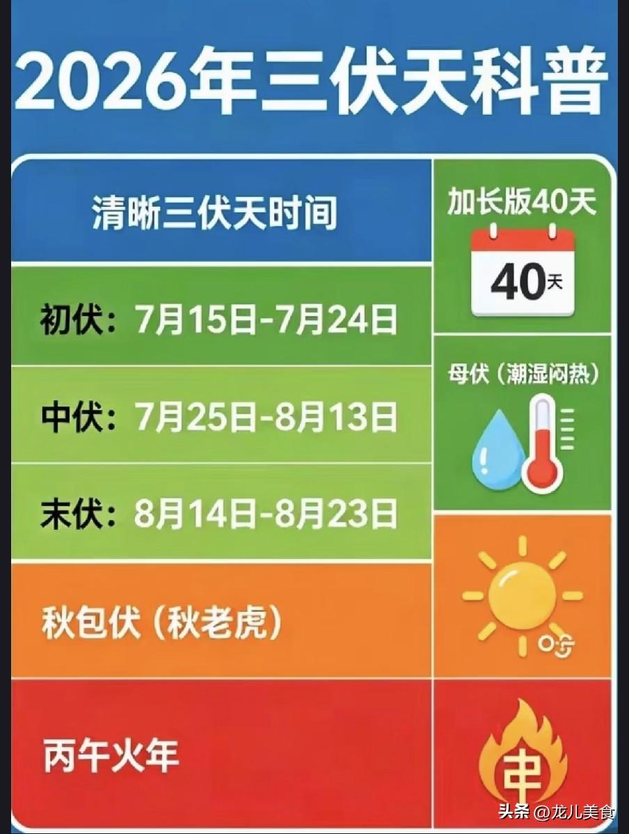 2026年三伏天时间表来了，长达39天，哪天入伏？
夏至过后暑气持续累积，近日网