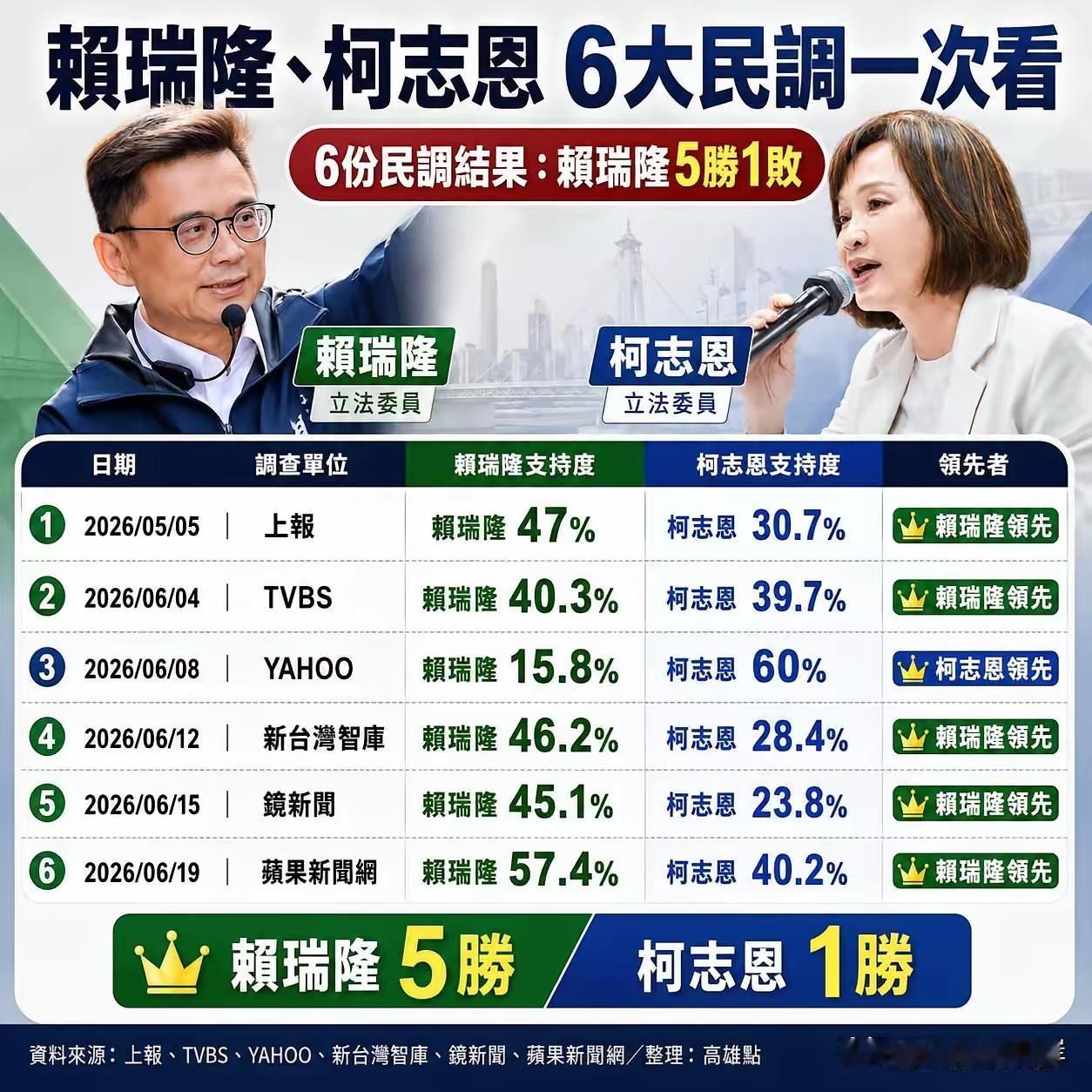 六份民调中有四份显示赖瑞隆大胜柯志恩，tvbs这一个民调显示赖瑞隆，小胜柯志恩，