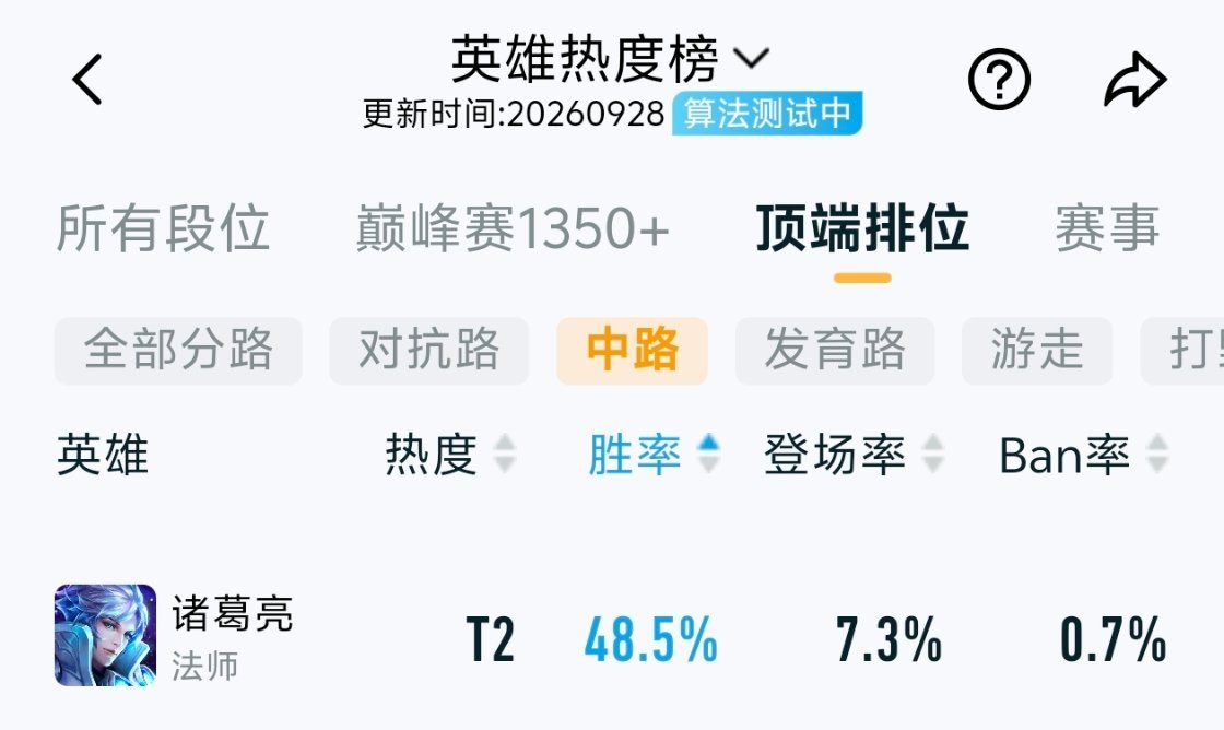 很奇怪的一点[思考]为什么诸葛亮巅峰榜胜率很高，但总榜和顶端排位榜胜率却很低？[
