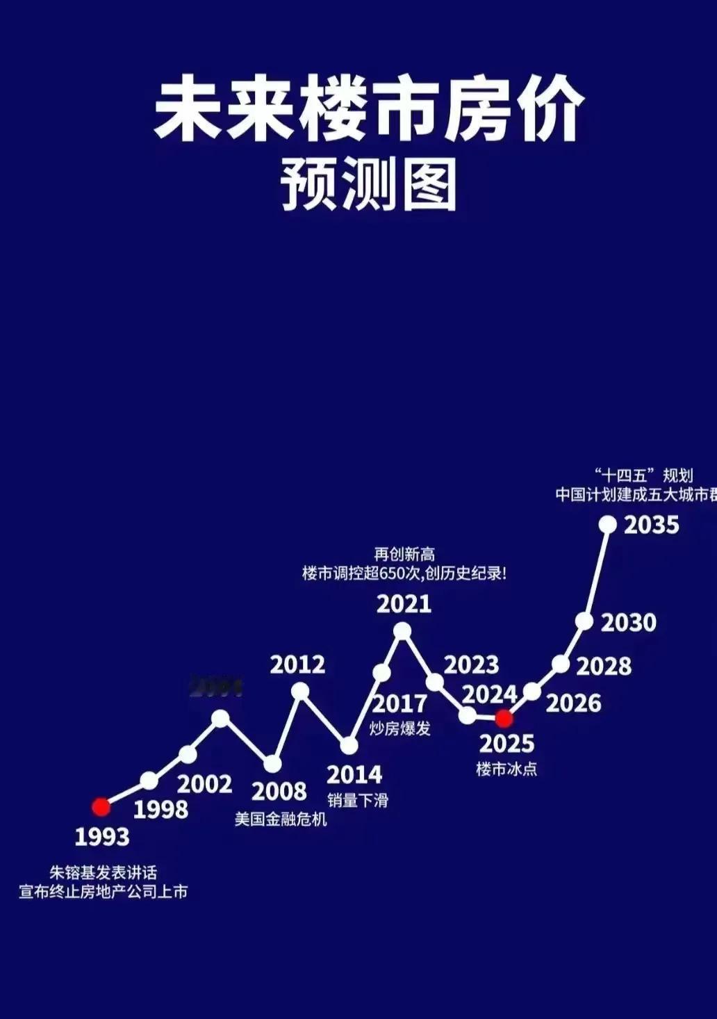 房价又要大涨了（见下图），房价还会涨吗？很多人不知道是该卖还是买，怕一买就跌，一