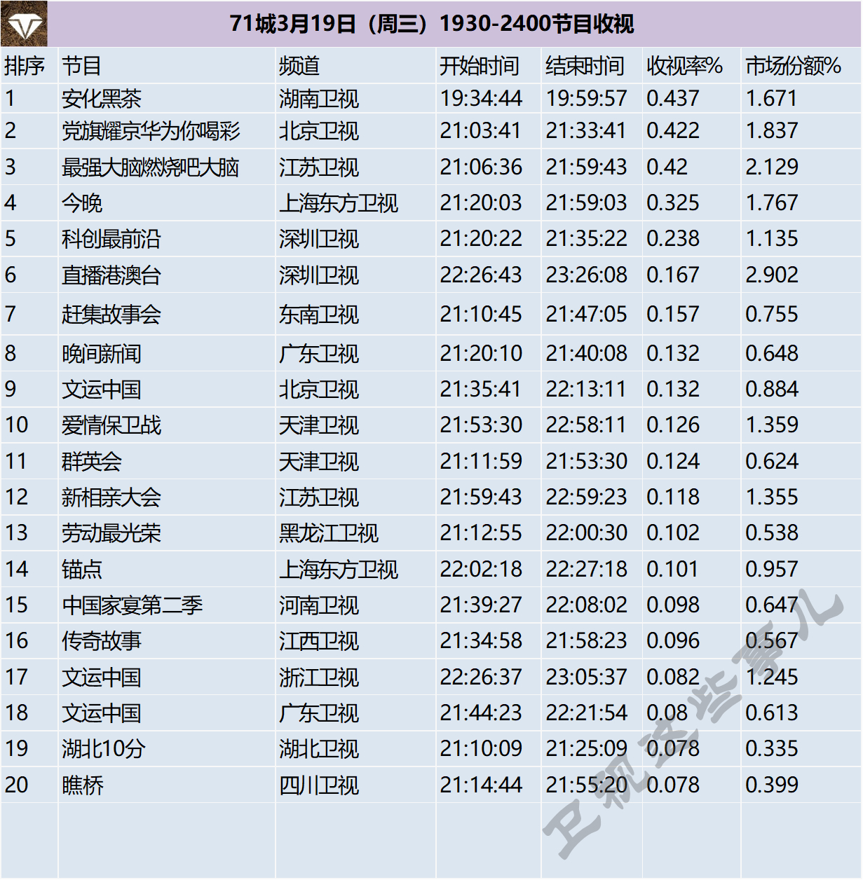 71城3月19日（周三）1930-2400节目收视 ​​​