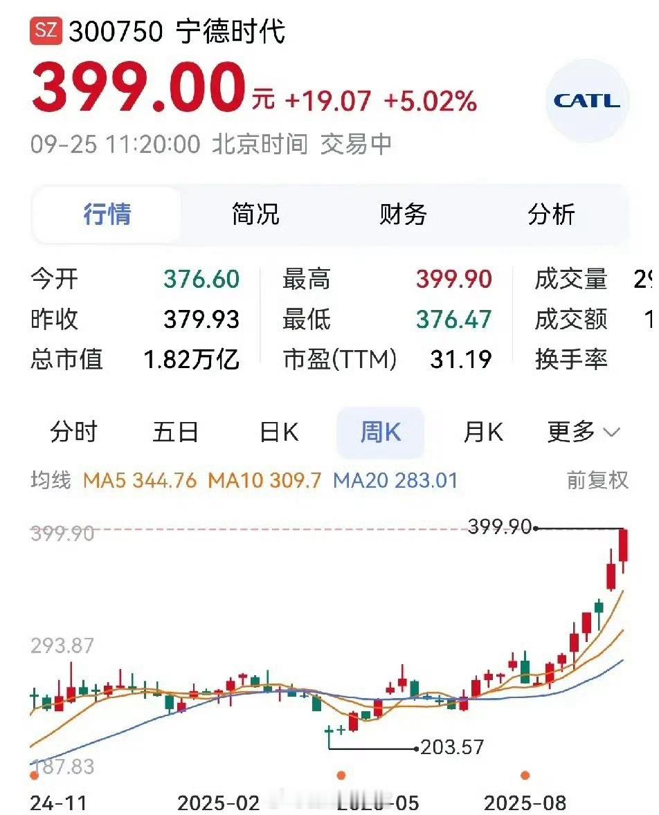 宁德时代A股创新高宁德时代超越贵州茅台，位居 A 股上市公司第五位。 宁德时代股
