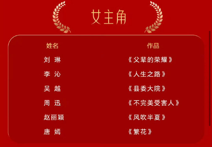 #李沁刘巧珍提名金鹰奖最佳女主# 恭喜李沁凭借《人生之路》刘巧珍提名金鹰奖最佳女