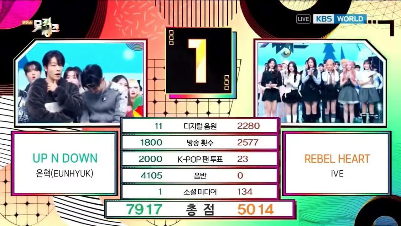 今日音乐银行一位：李赫宰 恭喜！ 