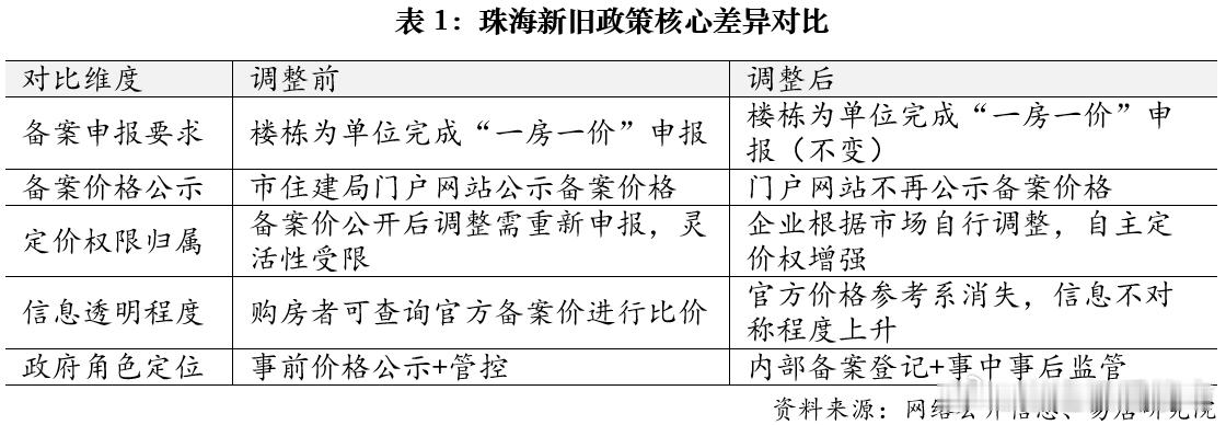 7月3日，珠海市住房和城乡建设局发布《关于优化我市商品住房价格备案工作的通知》，