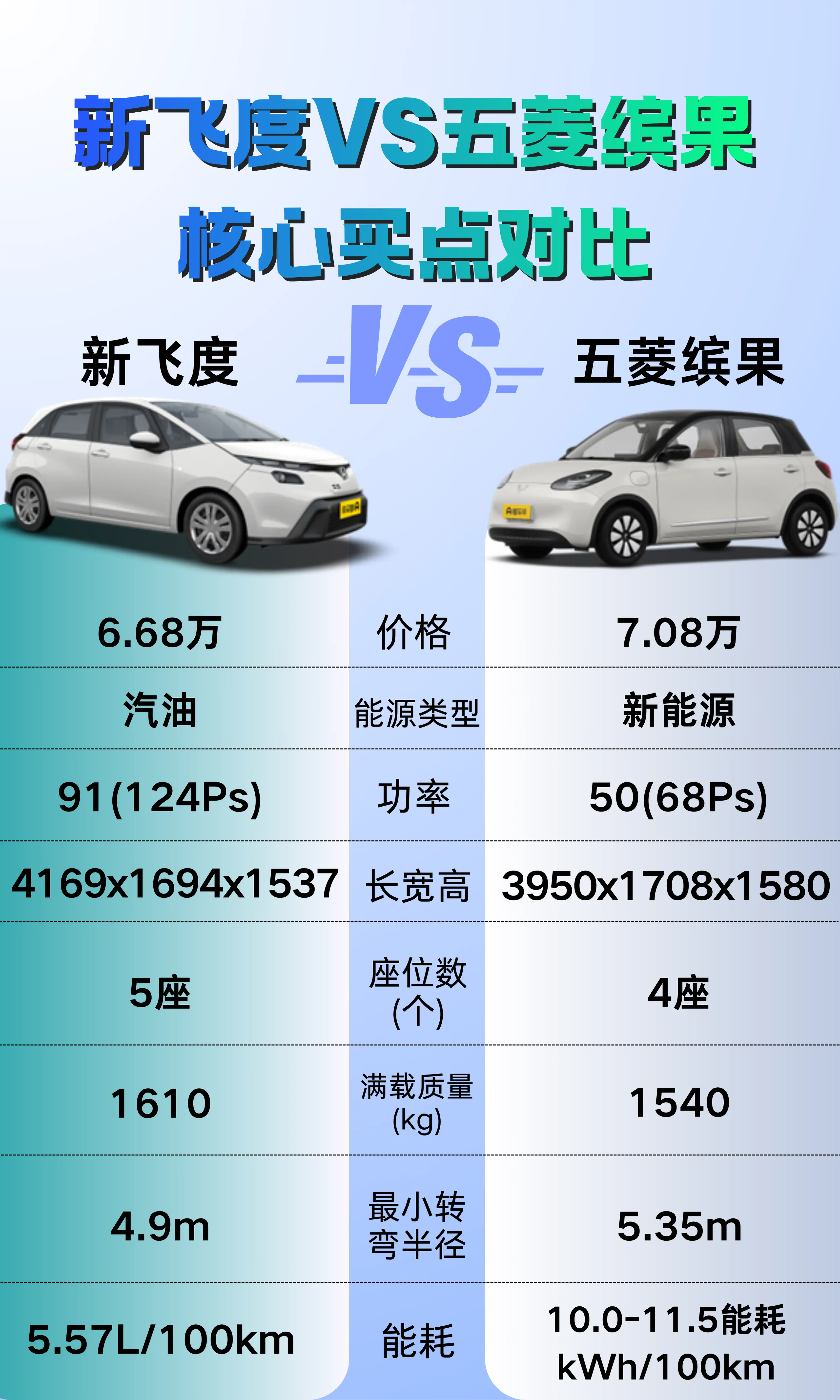 新飞度VS五菱缤果，核心买点对比。新飞度 vs 五菱缤果，谁才是代步车...