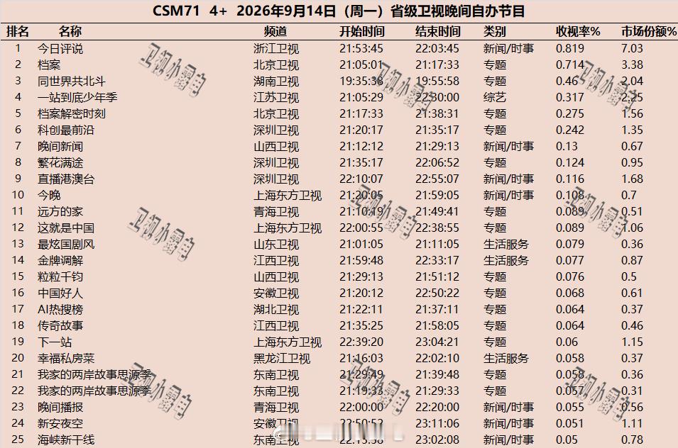 2026年9月14日  csm71 省级卫视 晚间节目收视率 ​​​