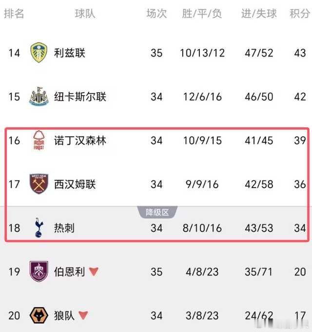 英超保级白热化英超联赛 利兹联3-1大胜基本提前保级！领先热刺9分 伦敦2强+森