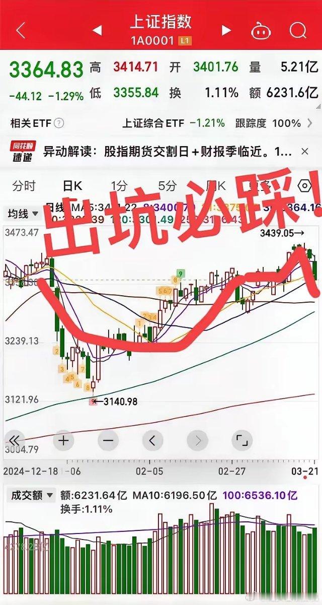 今日盘面仅需观察三点！第一点，指数低点3323强支撑，3364是第一支撑位！到了